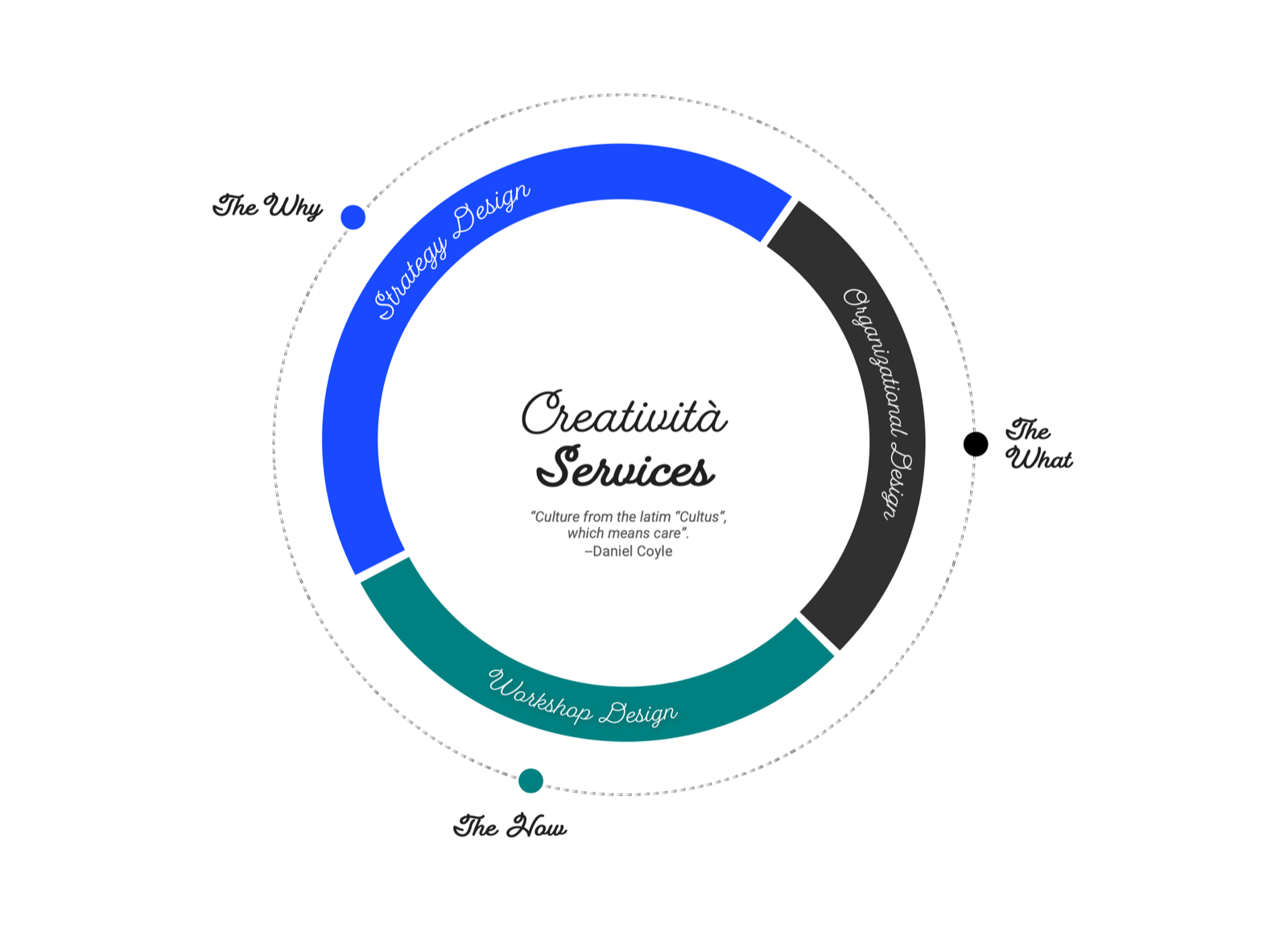 The Creatività services framework: a ring divided into Strategy Design (The Why), Organizational Design (The What) and Workshop Design (The How)